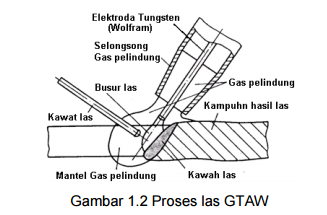 Perangkat Las GTAW  dan Cara merangkainya Ipunk Jaya Las 